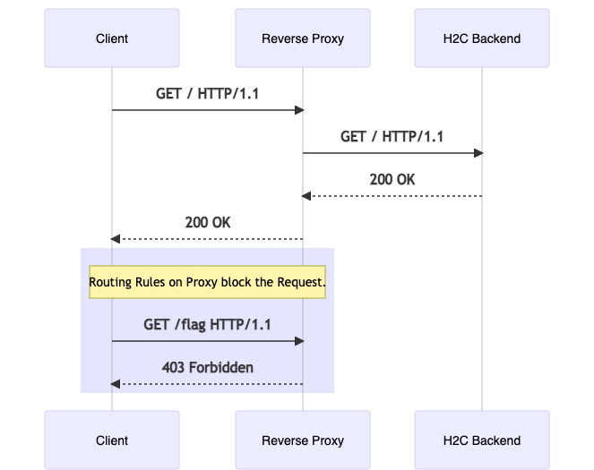 Normal authorization controls on a reverse proxy