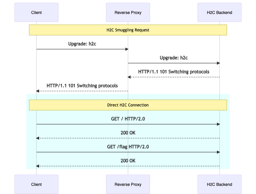 Bypassing the reverse proxy with H2C Smuggling